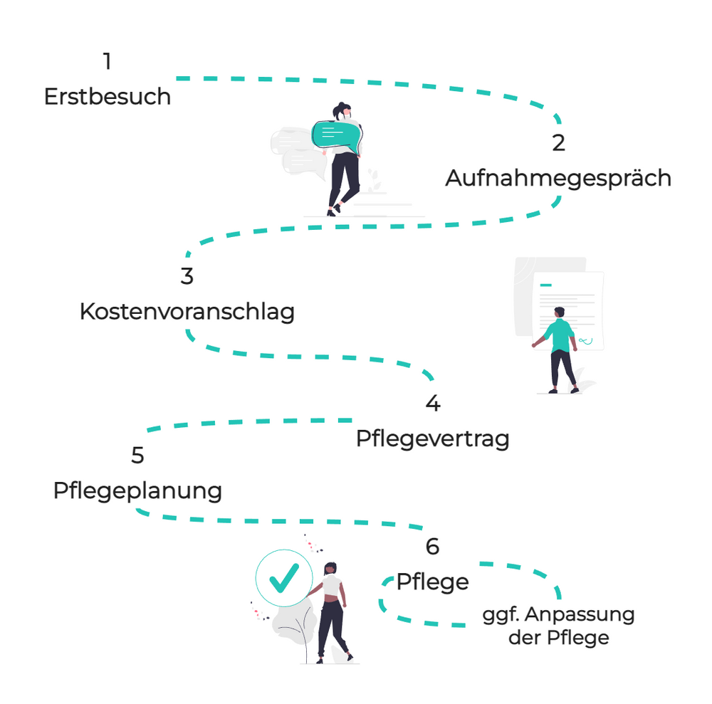 Einzelschritte zur persönlichen Pflegeoptimierung Erstbesuch-Aufnahmegespräch-Kostenvoranschlag-Pflegevertrag-Pflegeplanung-Pflege-ggf. Anpassung der Pflege